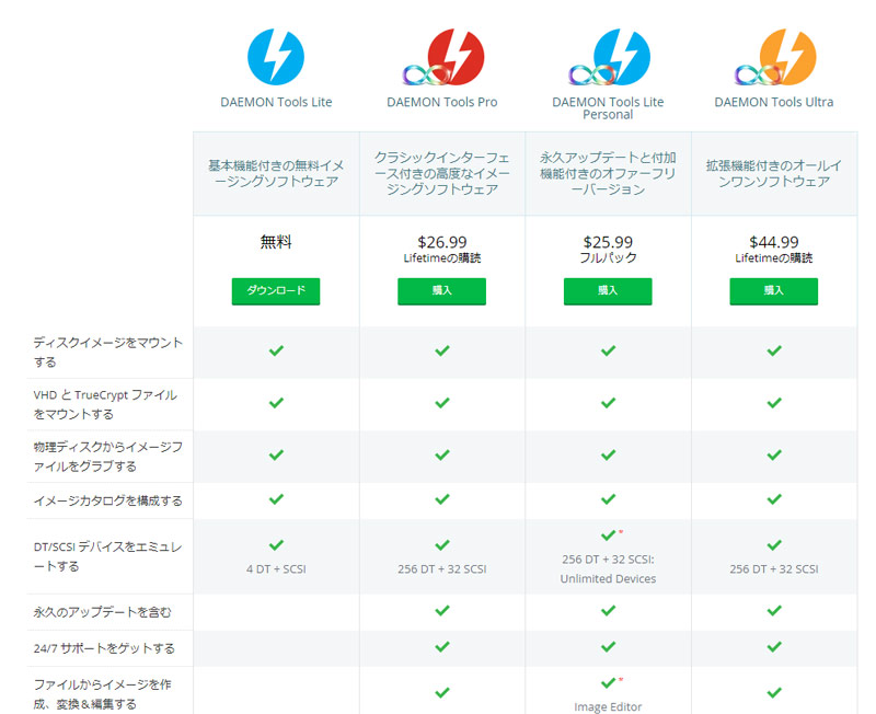 最新 Daemon Tools デーモンツール の使い方まとめ イメージファイルのマウント 作成 共有 設定方法など