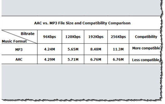 quality audio chart format Better? MP3 Which Sounds Music  AAC vs. Format