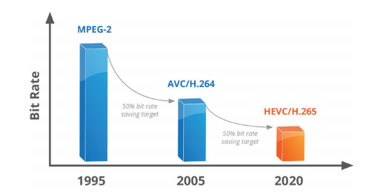 H.265 Compression Rate