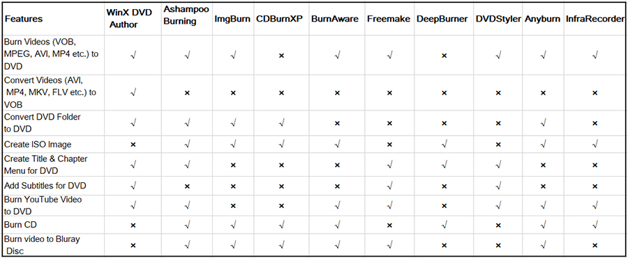 Free DVD burner software for Windows comparison table