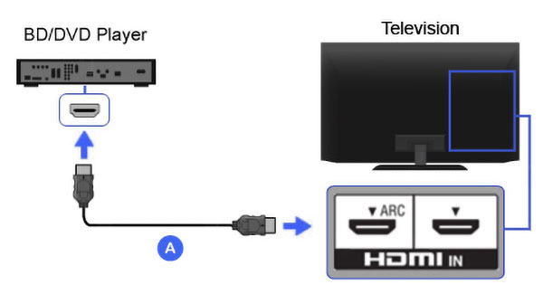 How to Connect DVD Player to TV with HDMI and Other Cables