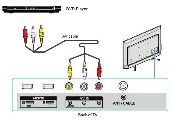 how to install a dvd player to an old tv