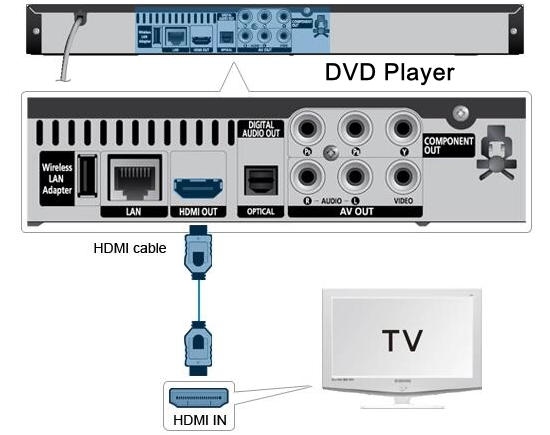 Connecting dvd deals player to tv