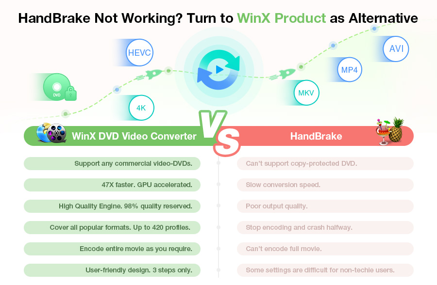 WinX DVD Ripper vs HandBrake Best Free DVD Ripper Review and Test