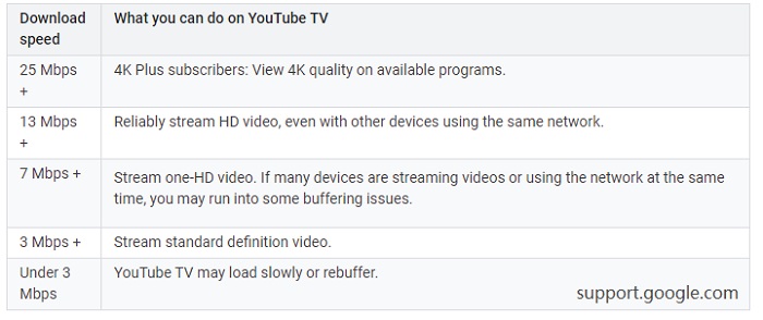 Why & How to Fix YouTube TV Constant Buffering Issue