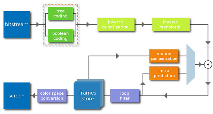 Decode process грузит процессор