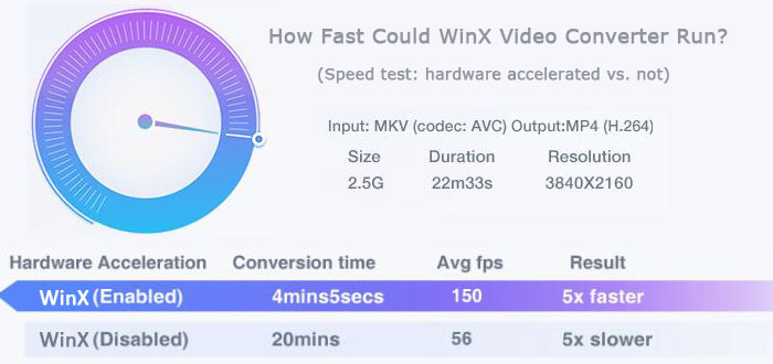 what is the fastest video converter for mac